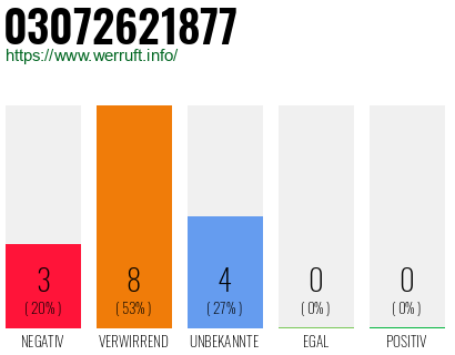 Rufnummer 03072621877 Telefonnummer 03072621877