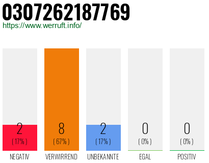 Rufnummer 0307262187769 Telefonnummer 0307262187769