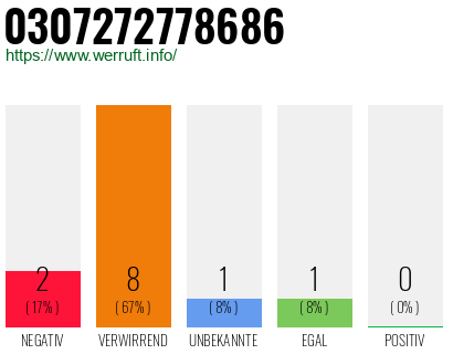 Rufnummer 0307272778686 Telefonnummer 0307272778686