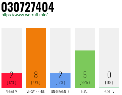 Telefonnummer 030727404