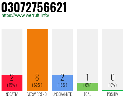 Rufnummer 03072756621 Telefonnummer 03072756621