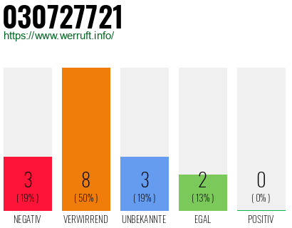 Rufnummer 030727721 Telefonnummer 030727721