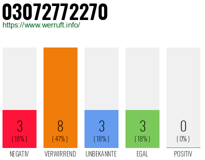 Rufnummer 03072772270 Telefonnummer 03072772270