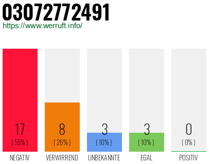 Rufnummer 03072772491 Telefonnummer 03072772491