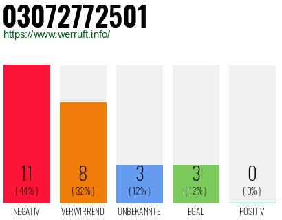Rufnummer 03072772501 Telefonnummer 03072772501