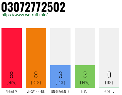 Rufnummer 03072772502 Telefonnummer 03072772502