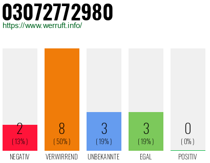 Rufnummer 03072772980 Telefonnummer 03072772980
