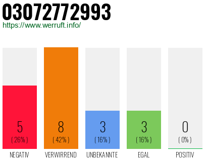 Rufnummer 03072772993 Telefonnummer 03072772993