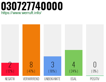 Rufnummer 030727740000 Telefonnummer 030727740000