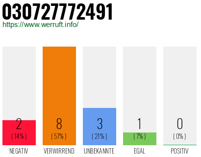Rufnummer 030727772491 Telefonnummer 030727772491