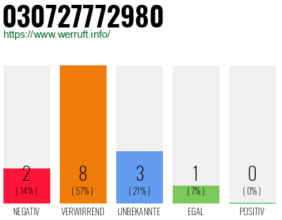 Rufnummer 030727772980 Telefonnummer 030727772980