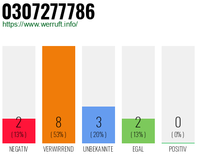 Rufnummer 0307277786 Telefonnummer 0307277786