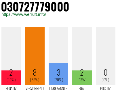 Rufnummer 030727779000 Telefonnummer 030727779000