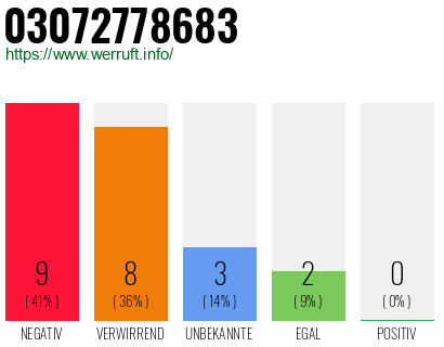 Rufnummer 03072778683 Telefonnummer 03072778683