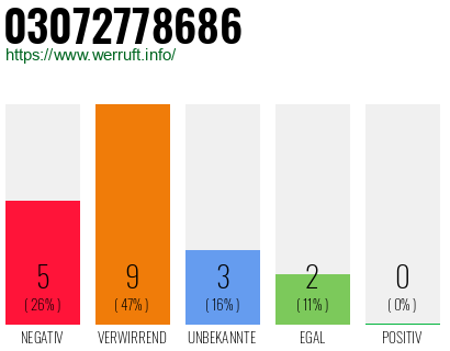Rufnummer 03072778686 Telefonnummer 03072778686