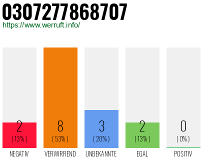 Rufnummer 0307277868707 Telefonnummer 0307277868707