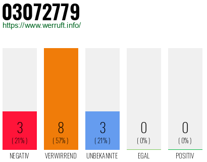 Rufnummer 03072779 Telefonnummer 03072779