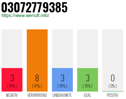 Rufnummer 03072779385 Telefonnummer 03072779385
