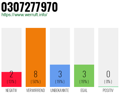 Rufnummer 0307277970 Telefonnummer 0307277970