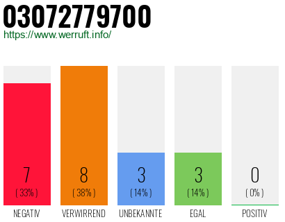 Rufnummer 03072779700 Telefonnummer 03072779700