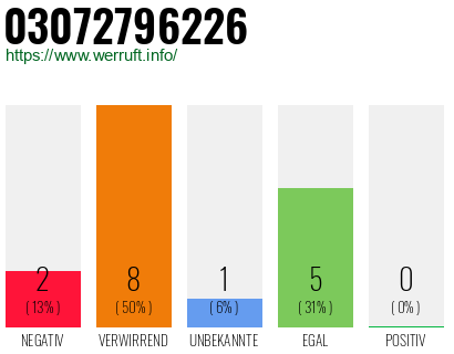 Rufnummer 03072796226 Telefonnummer 03072796226