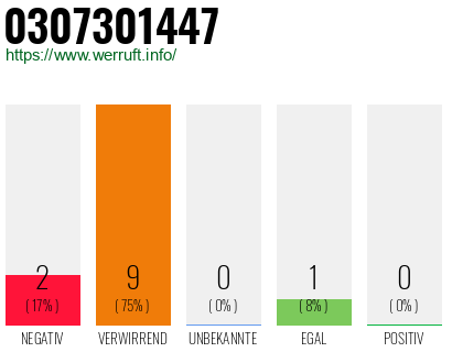 Rufnummer 0307301447 Telefonnummer 0307301447