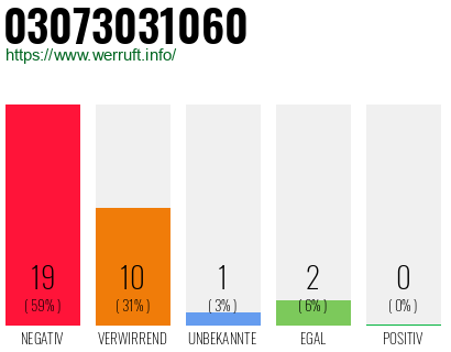Rufnummer 03073031060 Telefonnummer 03073031060