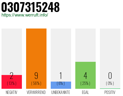 Rufnummer 0307315248 Telefonnummer 0307315248
