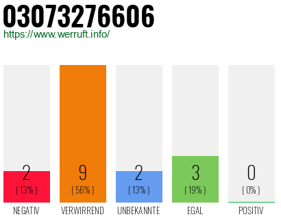 Rufnummer 03073276606 Telefonnummer 03073276606