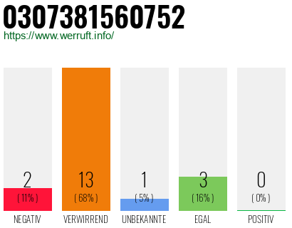 Rufnummer 0307381560752 Telefonnummer 0307381560752