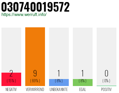 Rufnummer 030740019572 Telefonnummer 030740019572