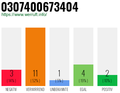 Rufnummer 0307400673404 Telefonnummer 0307400673404