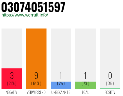 Rufnummer 03074051597 Telefonnummer 03074051597