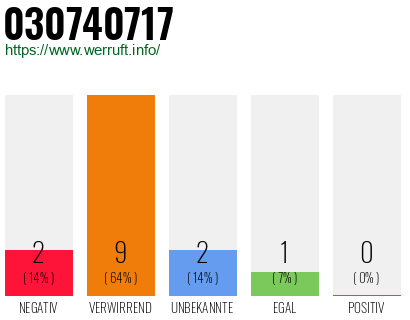 Rufnummer 030740717 Telefonnummer 030740717