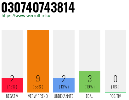 Rufnummer 030740743814 Telefonnummer 030740743814