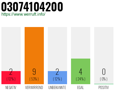 Rufnummer 03074104200 Telefonnummer 03074104200