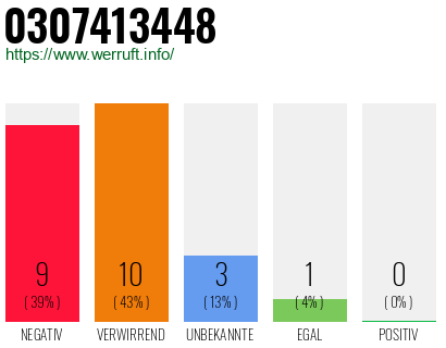 Rufnummer 0307413448 Telefonnummer 0307413448