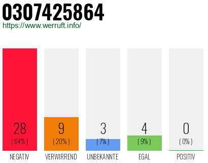 Rufnummer 0307425864 Telefonnummer 0307425864