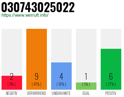 Rufnummer 030743025022 Telefonnummer 030743025022