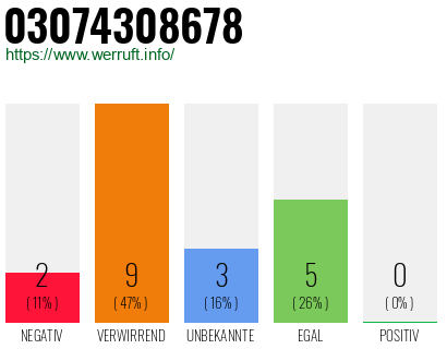 Rufnummer 03074308678 Telefonnummer 03074308678