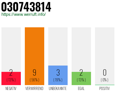 Rufnummer 030743814 Telefonnummer 030743814