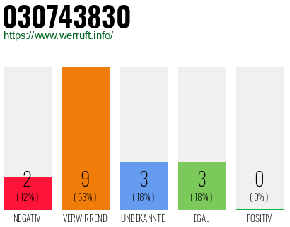 Rufnummer 030743830 Telefonnummer 030743830
