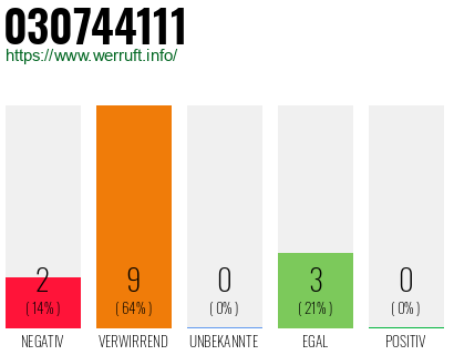 Rufnummer 030744111 Telefonnummer 030744111