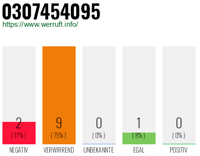 Rufnummer 0307454095 Telefonnummer 0307454095