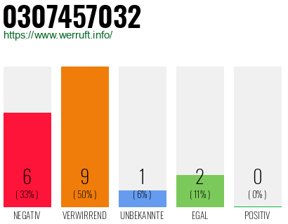 Rufnummer 0307457032 Telefonnummer 0307457032