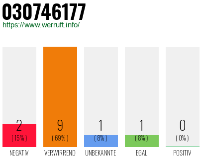 Rufnummer 030746177 Telefonnummer 030746177