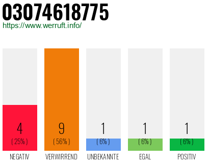 Rufnummer 03074618775 Telefonnummer 03074618775