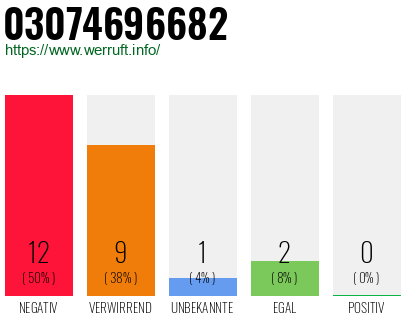 Rufnummer 03074696682 Telefonnummer 03074696682