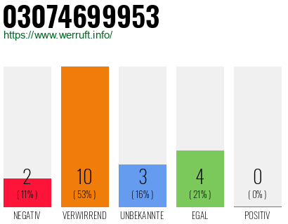 Rufnummer 03074699953 Telefonnummer 03074699953