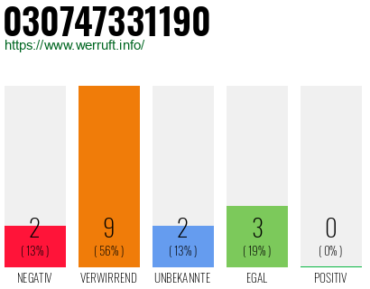Rufnummer 030747331190 Telefonnummer 030747331190